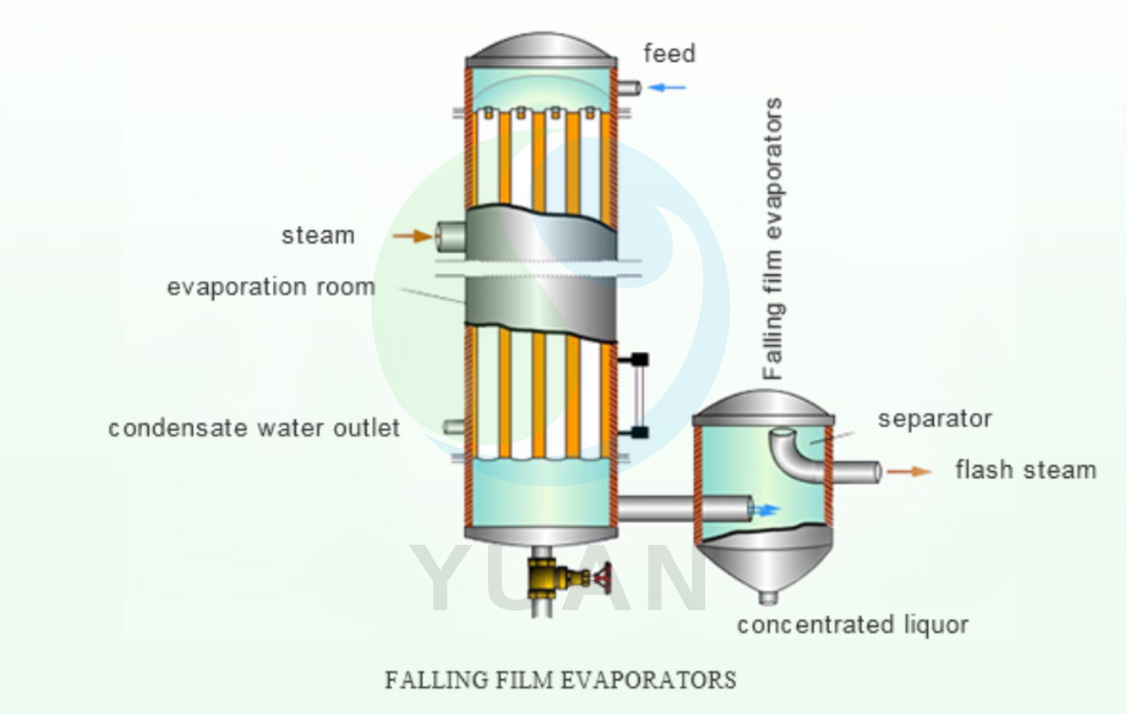 &Eacute;vaporateur 2